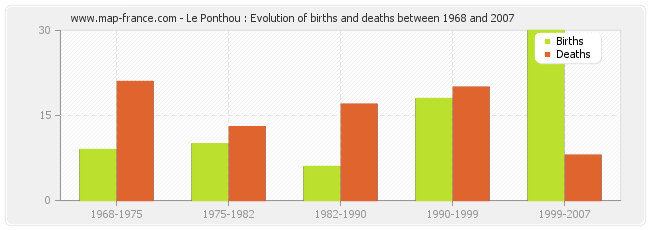 Le Ponthou : Evolution of births and deaths between 1968 and 2007